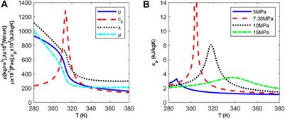 System Design and Application of Supercritical and Transcritical CO2 Power Cycles: A Review